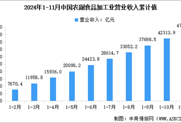 2024年1-11月中国农副食品加工业营业收入及利润总额数据统计分析（图）