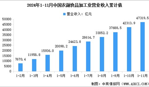 2024年1-11月中国农副食品加工业营业收入及利润总额数据统计分析（图）