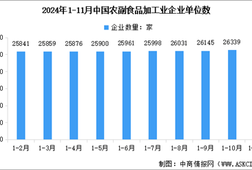 2024年1-11月中国农副食品加工业企业单位数量及亏损企业数量统计分析（图）