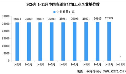 2024年1-11月中国农副食品加工业企业单位数量及亏损企业数量统计分析（图）