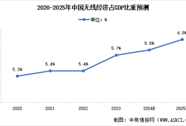 2025年中国无线经济市场规模及占GDP比重预测分析（图）