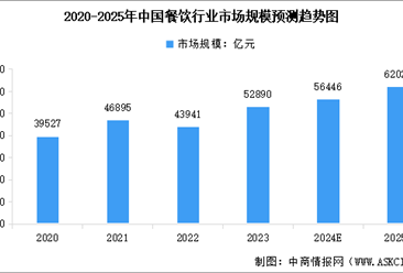 2025年中国餐饮行业市场规模预测及细分市场占比分析（图）