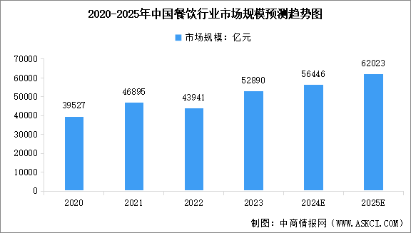 2025年中國餐飲行業(yè)市場規(guī)模預(yù)測及細(xì)分市場占比分析（圖）