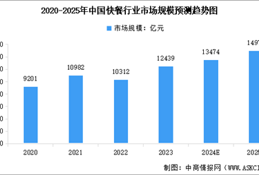 2025年中国快餐行业市场规模预测及细分市场占比分析（图）