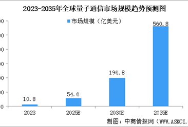 2025年中國量子信息行業(yè)市場前景預測研究報告（簡版）