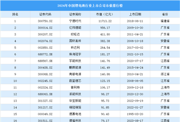 2024年中国锂电池行业上市公司市值排行榜（附榜单）