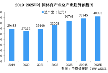 2025年中国体育产业市场现状预测分析（图）