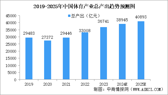 2025年中国体育产业市场现状预测分析（图）