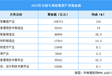 2023年中国专利密集型产业增加值及细分产业情况分析（图）