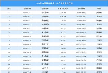 2024年中国教育行业上市公司市值排行榜（附榜单）