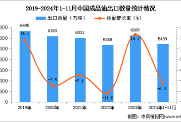 2024年1-11月中国成品油出口数据统计分析：出口量同比下降6.3%