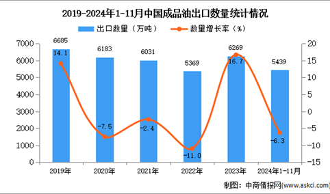 2024年1-11月中国成品油出口数据统计分析：出口量同比下降6.3%