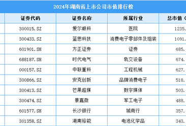 2024年湖南省上市公司市值排行榜（附榜單）