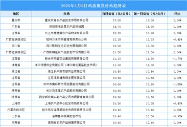 2025年1月6日全國各地最新雞蛋價格行情走勢分析