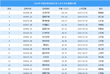 2024年中国环保设备行业上市公司市值排行榜（附榜单）