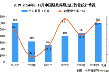 2024年1-11月中国煤及褐煤出口数据统计分析：出口量同比增长49.9%