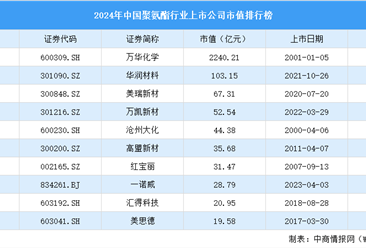 2024年中國聚氨酯行業(yè)上市公司市值排行榜（附榜單）