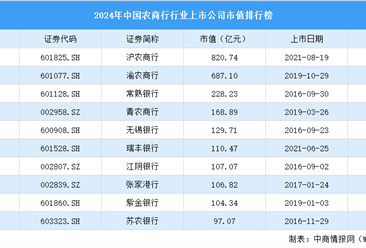 2024年中国农商行行业上市公司市值排行榜（附榜单）