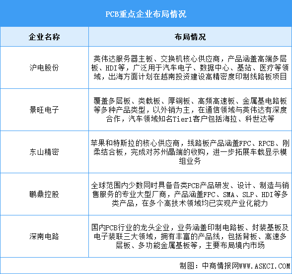 2025年中国PCB市场规模及重点企业预测分析（图）