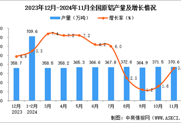 2024年11月全国原铝产量数据统计分析