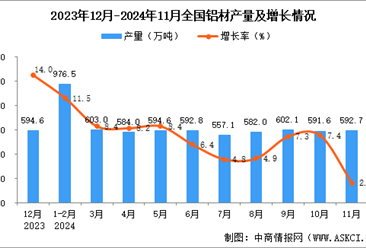 2024年11月全国铝材产量数据统计分析