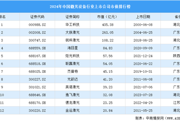 2024年中国激光设备行业上市公司市值排行榜（附榜单）