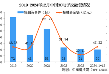 2024年1-12月中国3C电子行业投融资情况分析（图）