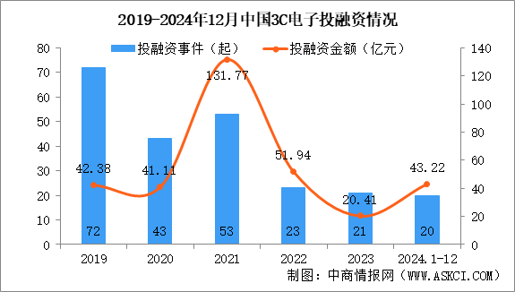 2024年1-12月中國3C電子行業(yè)投融資情況分析（圖）