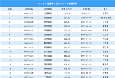 2024年中国普钢行业上市公司市值排行榜（附榜单）