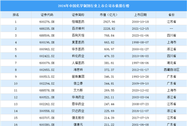 2024年中国化学制剂行业上市公司市值排行榜（附榜单）