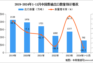 2024年1-11月中国柴油出口数据统计分析：出口量同比下降39.7%