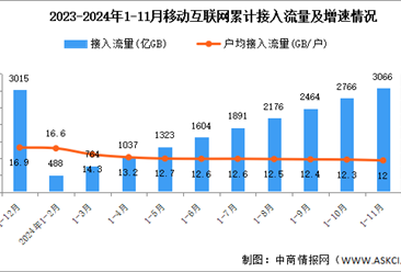 2024年1-11月份中国通信业使用情况分析（附移动互联网、移动电话、移动短信分析）