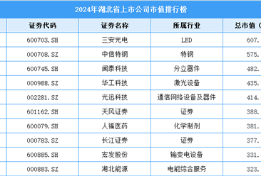 2024年湖北省上市公司市值排行榜（附榜單）