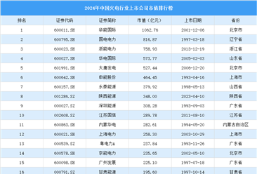 2024年中国火电行业上市公司市值排行榜（附榜单）