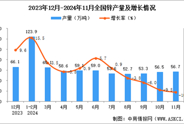 2024年11月全国锌产量数据统计分析