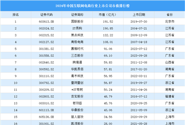 2024年中国互联网电商行业上市公司市值排行榜（附榜单）