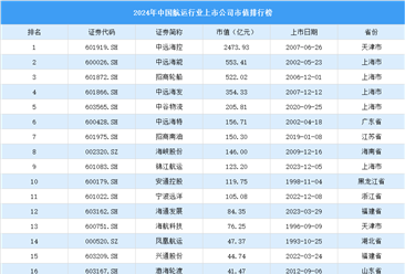 2024年中國(guó)航運(yùn)行業(yè)上市公司市值排行榜（附榜單）