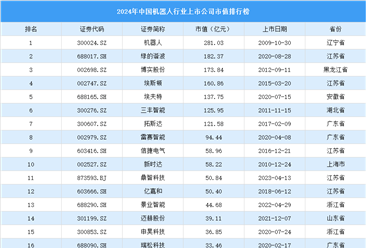 2024年中国机器人行业上市公司市值排行榜（附榜单）