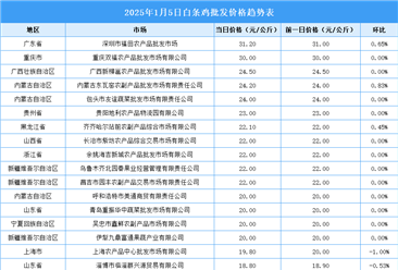 2025年1月6日全國各地最新白條雞價格行情走勢分析