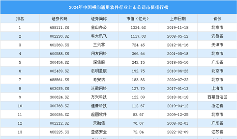 2024年中国横向通用软件行业上市公司市值排行榜（附榜单）