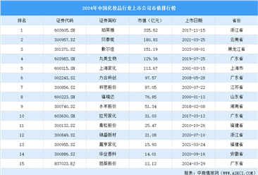 2024年中国化妆品行业上市公司市值排行榜（附榜单）