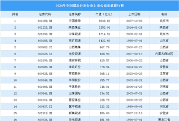 2024年中国煤炭开采行业上市公司市值排行榜（附榜单）