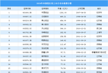 2024年中国铝行业上市公司市值排行榜（附榜单）