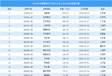 2024年中國模擬芯片設(shè)計(jì)行業(yè)上市公司市值排行榜（附榜單）