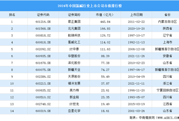 2024年中国氯碱行业上市公司市值排行榜（附榜单）