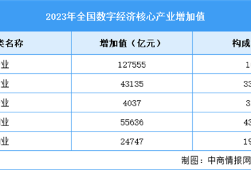 2023年中国数字经济产业增加值占比及细分产业情况分析（图）