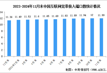 2024年1-11月中國通信業(yè)通信能力情況：5G網(wǎng)絡(luò)建設(shè)有序推進(jìn)（圖）