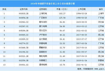 2024年中国楼宇设备行业上市公司市值排行榜（附榜单）