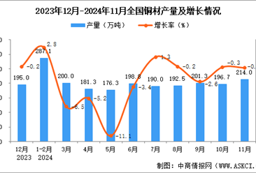 2024年11月全国铜材产量数据统计分析