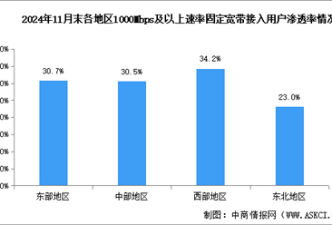 2024年1-11月中國通信業(yè)地區(qū)網(wǎng)絡(luò)發(fā)展分析：各地區(qū)千兆用戶滲透率持續(xù)提升（圖）